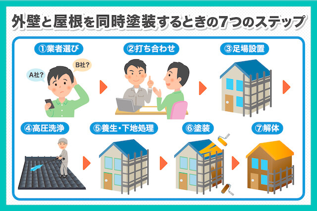 外壁塗装と屋根塗装を同時に行えばお得 L 広島の外壁塗装 屋根塗装専門店 クリーンペイント 現場ブログ 広島で外壁塗装 屋根塗装 するならクリーンペイントにお任せ