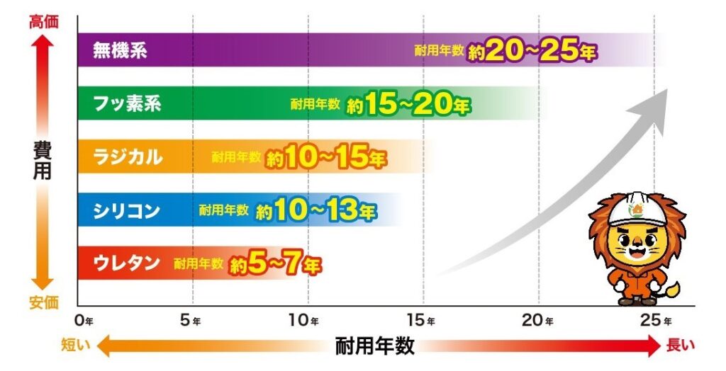 外壁塗装 広島