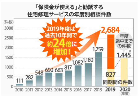 外壁塗装　広島　火災保険